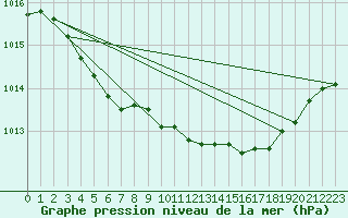 Courbe de la pression atmosphrique pour Elsenborn (Be)