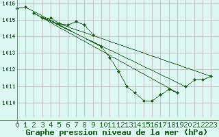 Courbe de la pression atmosphrique pour Usti Nad Labem