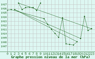 Courbe de la pression atmosphrique pour Calatayud