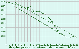 Courbe de la pression atmosphrique pour Trgueux (22)