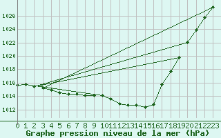 Courbe de la pression atmosphrique pour Melun (77)