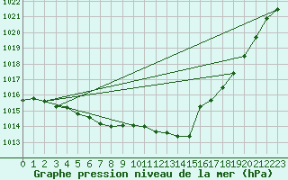 Courbe de la pression atmosphrique pour Floriffoux (Be)
