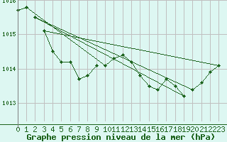 Courbe de la pression atmosphrique pour Hyres (83)