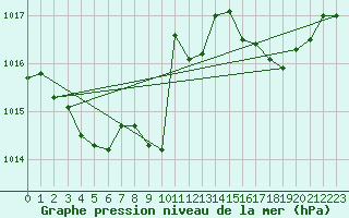 Courbe de la pression atmosphrique pour Dijon / Longvic (21)