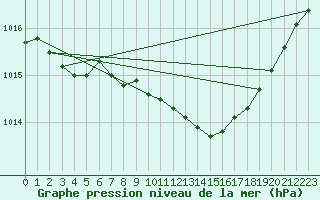 Courbe de la pression atmosphrique pour Wittering