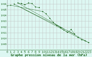 Courbe de la pression atmosphrique pour Schleiz