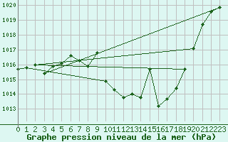 Courbe de la pression atmosphrique pour Caravaca Fuentes del Marqus