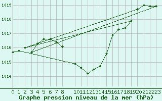 Courbe de la pression atmosphrique pour Comprovasco