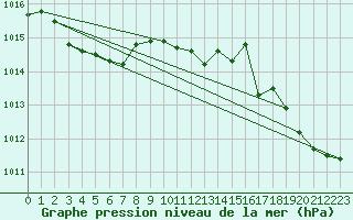 Courbe de la pression atmosphrique pour Leucate (11)