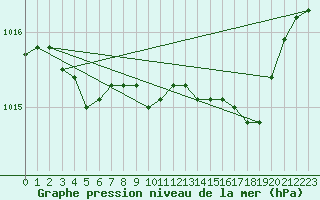 Courbe de la pression atmosphrique pour Jokkmokk FPL