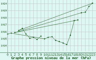 Courbe de la pression atmosphrique pour Marienberg