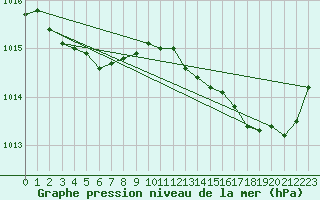 Courbe de la pression atmosphrique pour Saint-Georges-d