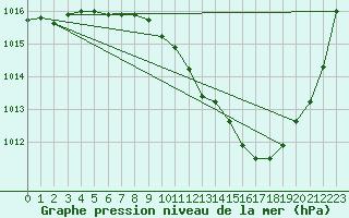 Courbe de la pression atmosphrique pour Preonzo (Sw)