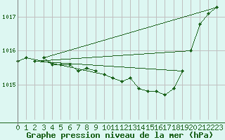 Courbe de la pression atmosphrique pour Salla kk