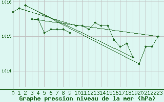 Courbe de la pression atmosphrique pour Pointe de Chemoulin (44)