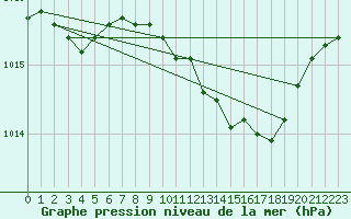 Courbe de la pression atmosphrique pour Oschatz