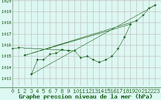 Courbe de la pression atmosphrique pour Neuchatel (Sw)