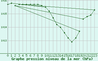 Courbe de la pression atmosphrique pour Lahr (All)