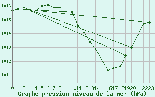 Courbe de la pression atmosphrique pour Ecija