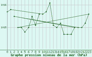 Courbe de la pression atmosphrique pour Cap Bar (66)