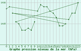 Courbe de la pression atmosphrique pour Biarritz (64)