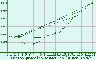 Courbe de la pression atmosphrique pour Sorcy-Bauthmont (08)