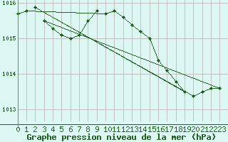 Courbe de la pression atmosphrique pour Guret (23)