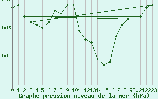 Courbe de la pression atmosphrique pour Weiden