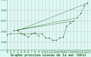 Courbe de la pression atmosphrique pour Leinefelde