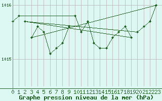 Courbe de la pression atmosphrique pour Charmant (16)