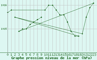 Courbe de la pression atmosphrique pour Solenzara - Base arienne (2B)