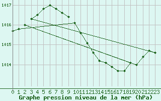 Courbe de la pression atmosphrique pour Murska Sobota