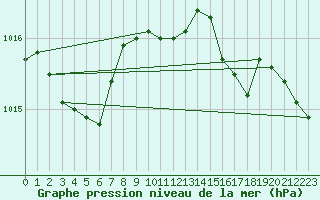 Courbe de la pression atmosphrique pour Gorgova