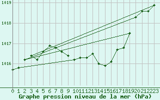 Courbe de la pression atmosphrique pour Ble - Binningen (Sw)