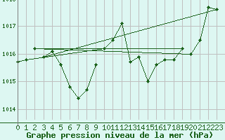 Courbe de la pression atmosphrique pour Cazaux (33)