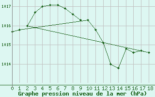 Courbe de la pression atmosphrique pour Wels / Schleissheim