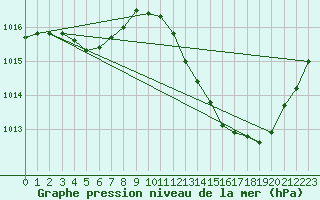 Courbe de la pression atmosphrique pour Sain-Bel (69)