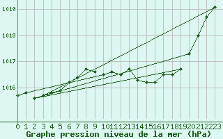 Courbe de la pression atmosphrique pour Crest (26)