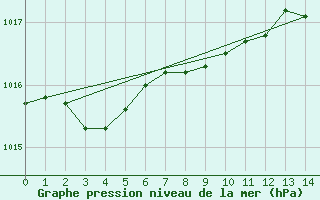 Courbe de la pression atmosphrique pour Braintree Andrewsfield