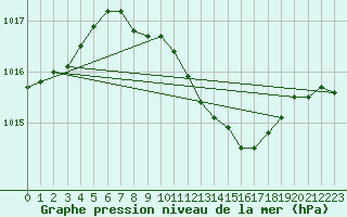 Courbe de la pression atmosphrique pour Chisineu Cris