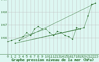 Courbe de la pression atmosphrique pour Ble / Mulhouse (68)