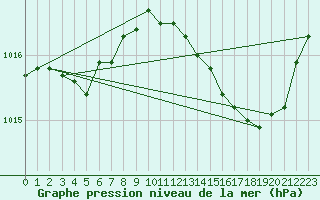 Courbe de la pression atmosphrique pour La Baeza (Esp)