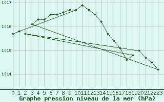 Courbe de la pression atmosphrique pour Ernage (Be)