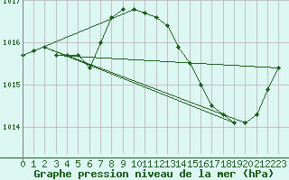 Courbe de la pression atmosphrique pour Anglars St-Flix(12)