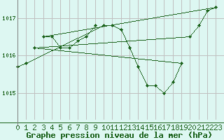 Courbe de la pression atmosphrique pour Sorgues (84)