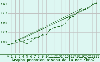 Courbe de la pression atmosphrique pour Dividalen II