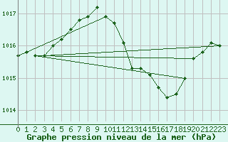 Courbe de la pression atmosphrique pour Bologna