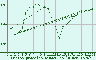 Courbe de la pression atmosphrique pour Smederevska Palanka