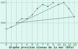 Courbe de la pression atmosphrique pour Parikkala Koitsanlahti