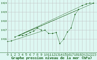 Courbe de la pression atmosphrique pour Cuprija